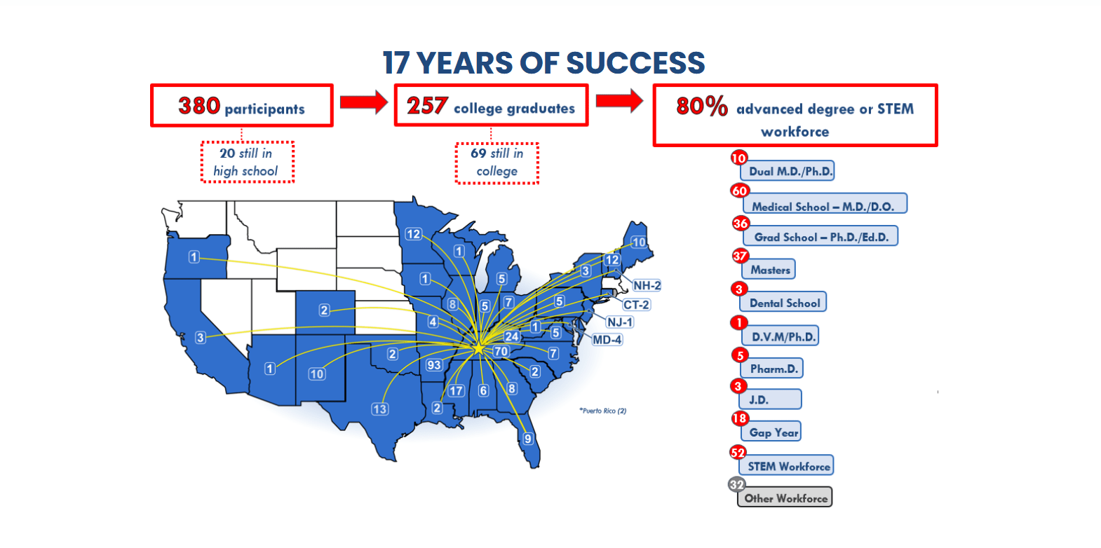 Infographic highlighting 17 years of success with 380 participants, 257 college graduates, and 80% in advanced degrees or STEM jobs, showing geographic connections.