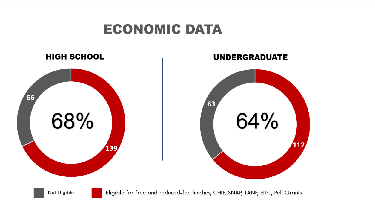 High school students show 68% eligibility for financial aid programs, while 64% of undergraduates are eligible.