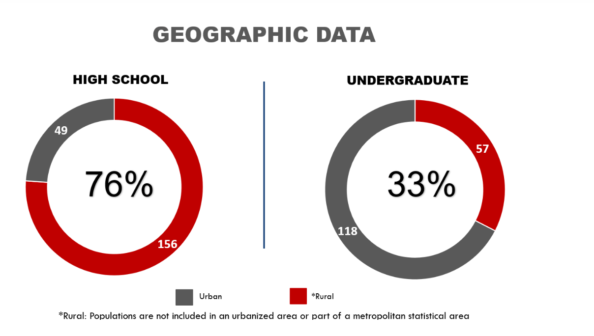 High school geographic data shows 76% are urban (156) versus 49 rural residents. For undergraduates, only 33% are urban (118) versus 57 rural.