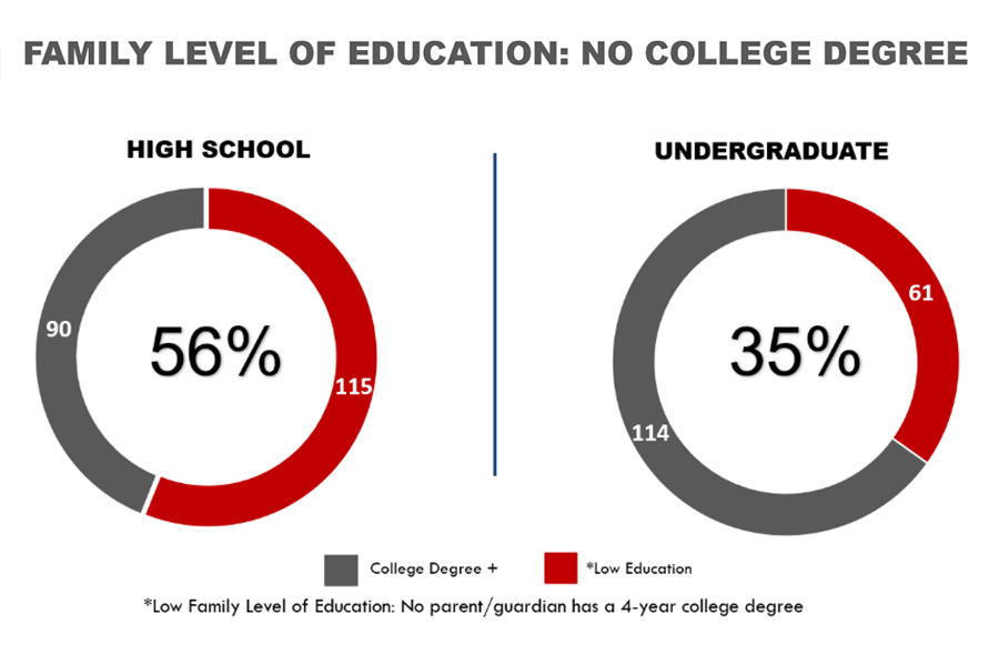 Graph depicting family education levels, showing 56% of families have no college degree for high school, and 35% for undergraduate.
