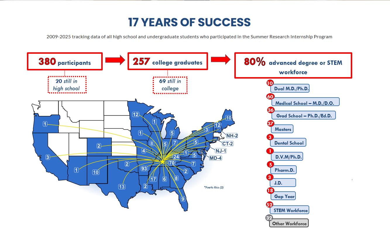 Tracking data from 2009-2025 shows 380 participants in a research internship; 80% obtained advanced degrees or joined the STEM workforce.